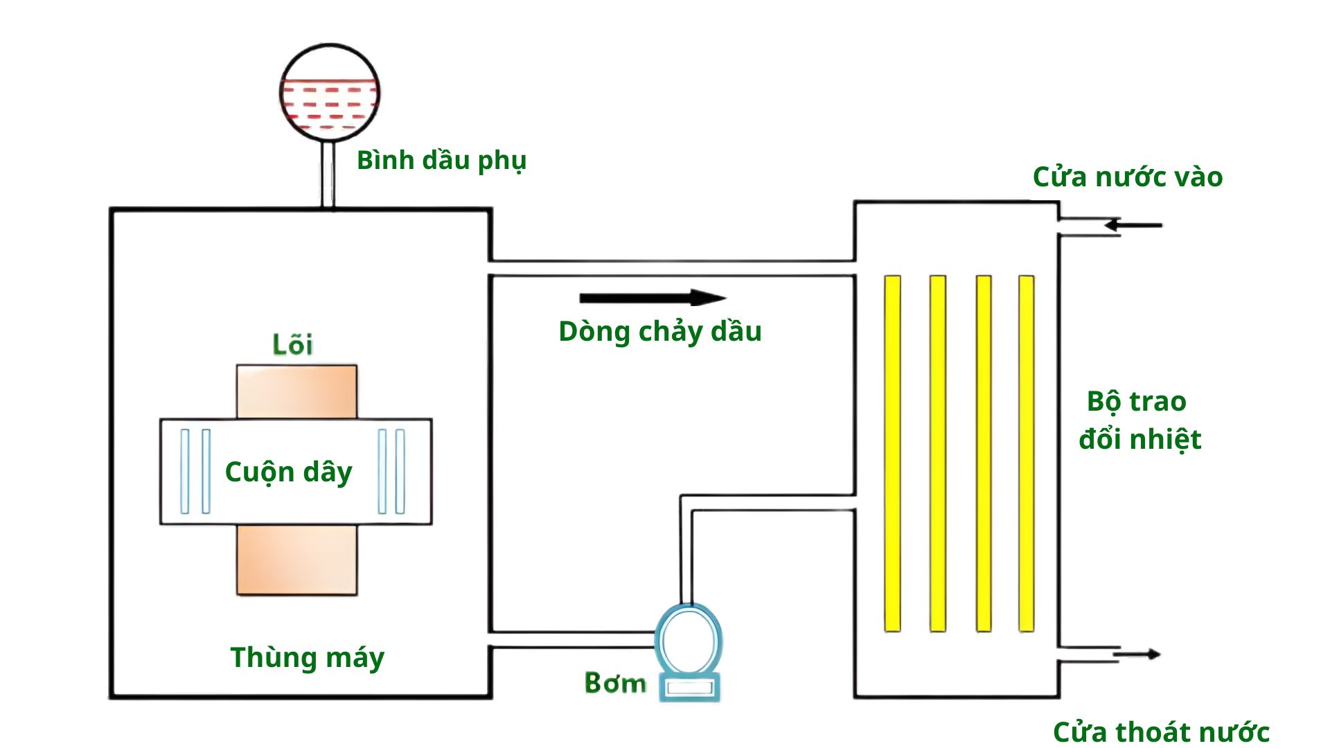 Cơ chế làm mát của máy biến áp dầu